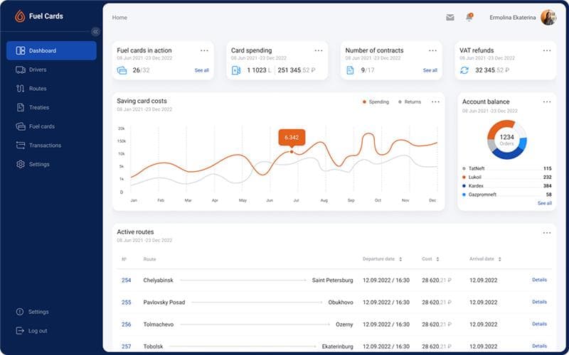 Fuel card dashboard with cards in action, card spending, number of contracts, VAT refunds, account balance and active routes